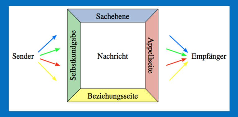 Kommunikationsmodell - Stagement Blog